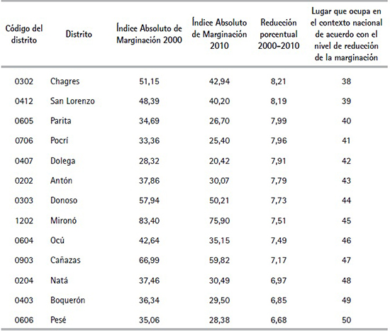  &Iacute;ndice Absoluto de Marginaci&oacute;n y cambio porcentual en la reducci&oacute;n
de la marginaci&oacute;n por distritos de la Rep&uacute;blica de Panam&aacute; (Cont.)