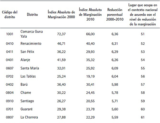 &Iacute;ndice Absoluto de Marginaci&oacute;n y cambio porcentual en la reducci&oacute;n
de la marginaci&oacute;n por distritos de la Rep&uacute;blica de Panam&aacute; (Cont.)