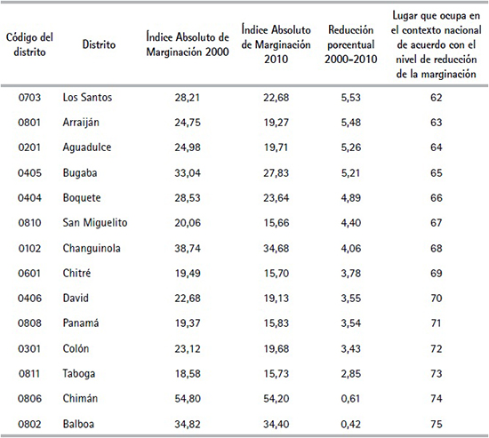 &Iacute;ndice Absoluto de Marginaci&oacute;n y cambio porcentual en la reducci&oacute;n
de la marginaci&oacute;n por distritos de la Rep&uacute;blica de Panam&aacute; (Cont.)