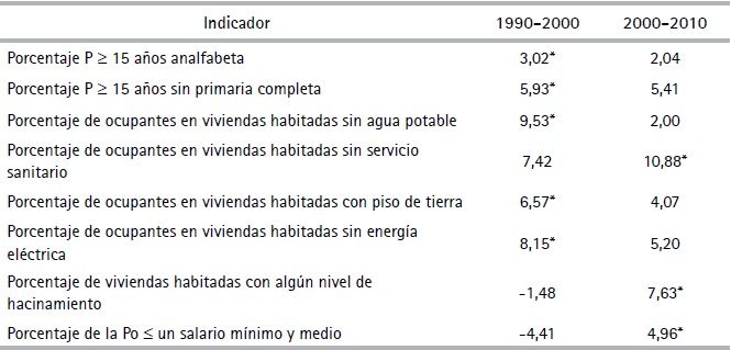 Variaci&oacute;n porcentual de los indicadores de marginaci&oacute;n 1990-2000 y
2000-2010