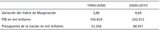  Comparaci&oacute;n entre la variaci&oacute;n del &Iacute;ndice de Marginaci&oacute;n, el
acumulado del PIB y el presupuesto del Estado 1990-2000 y 2000-2010