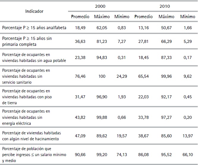 Estad&iacute;sticos descriptivos por indicador a nivel
distrital 2000 y 2010