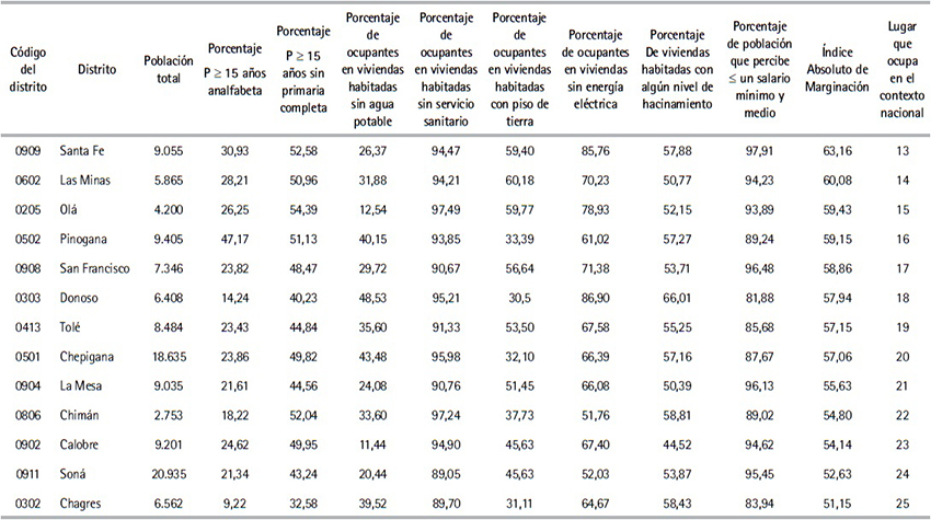 Poblaci&oacute;n total, indicadores de marginaci&oacute;n e &Iacute;ndice Absoluto de
Marginaci&oacute;n por distritos de la Rep&uacute;blica de Panam&aacute;, 2000 (Cont.)