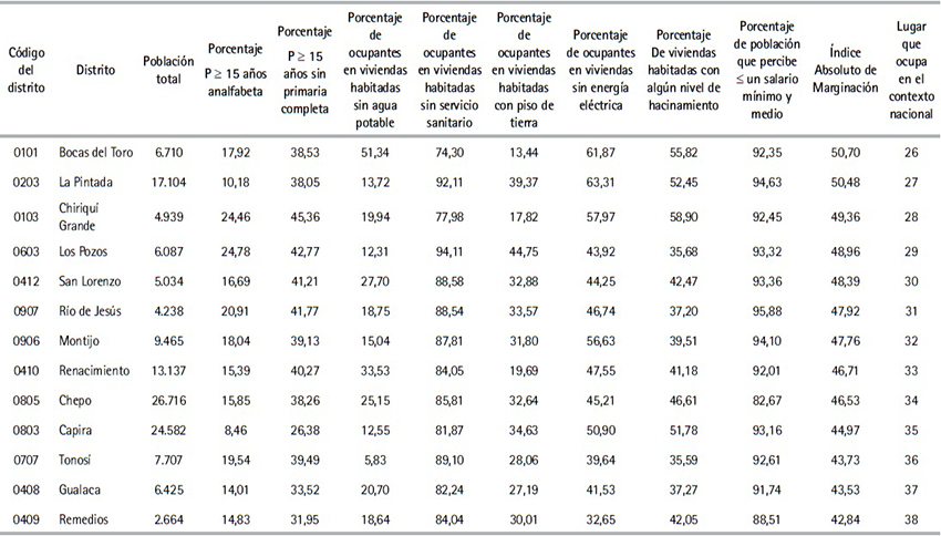 Poblaci&oacute;n total, indicadores de marginaci&oacute;n e &Iacute;ndice Absoluto de
Marginaci&oacute;n por distritos de la Rep&uacute;blica de Panam&aacute;, 2000 (Cont.)