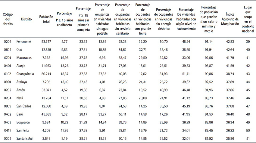 Poblaci&oacute;n total, indicadores de marginaci&oacute;n e &Iacute;ndice Absoluto de
Marginaci&oacute;n por distritos de la Rep&uacute;blica de Panam&aacute;, 2000 (Cont.)