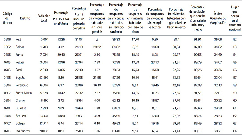 Poblaci&oacute;n total, indicadores de marginaci&oacute;n e &Iacute;ndice Absoluto de
Marginaci&oacute;n por distritos de la Rep&uacute;blica de Panam&aacute;, 2000 (Cont.)