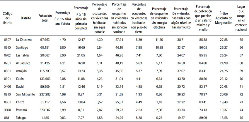 Poblaci&oacute;n total, indicadores de marginaci&oacute;n e &Iacute;ndice Absoluto de
Marginaci&oacute;n por distritos de la Rep&uacute;blica de Panam&aacute;, 2000 (Cont.)