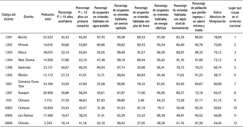 Poblaci&oacute;n total, indicadores de marginaci&oacute;n e &Iacute;ndice Absoluto de
Marginaci&oacute;n por distritos de la Rep&uacute;blica de Panam&aacute;, 2010