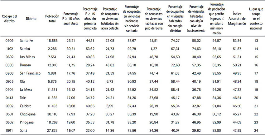Poblaci&oacute;n total, indicadores de marginaci&oacute;n e &Iacute;ndice Absoluto de
Marginaci&oacute;n por distritos de la Rep&uacute;blica de Panam&aacute;, 2010 (Cont.)