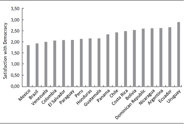  Average satisfaction with democracy per country