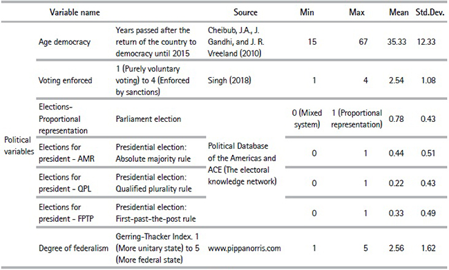 Country level variables (N = 18)