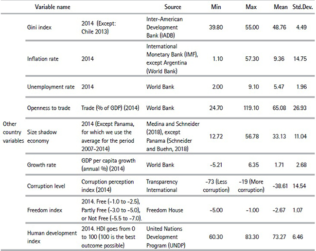 Country level variables (N = 18) [Cont.]