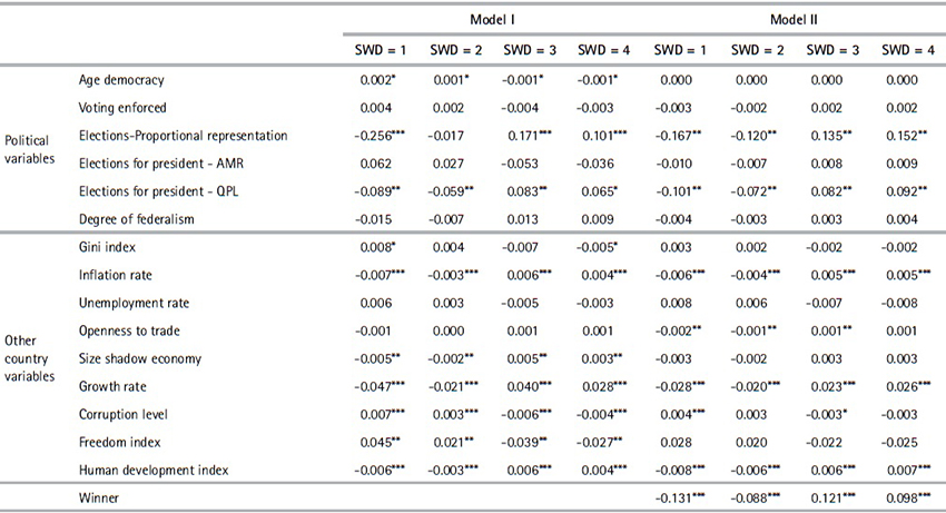 Marginal effects of the ordered logit models