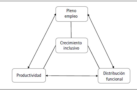 Estrategia de crecimiento inclusivo