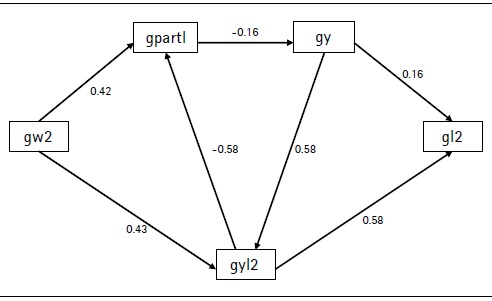 Modelo intermedio con crecimiento en la productividad del trabajo, su interrelación con salarios, distribución funcional, crecimiento y empleo para la economía colombiana (1981-2016)