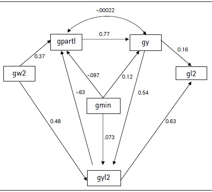 Modelo completo de relaciones entre salarios, distribución funcional, crecimiento del PIB, productividad, empleo y crecimiento minero para la economía colombiana, 1981-2016