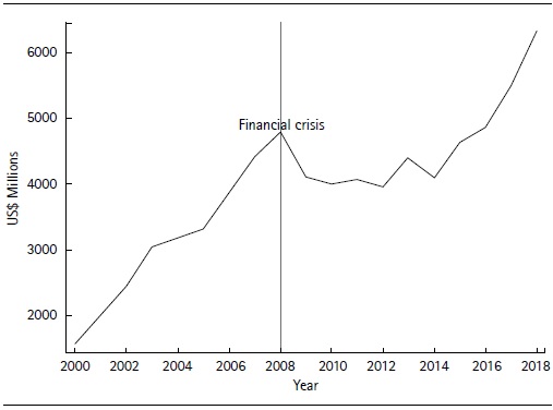 Remittance Flows to Colombia 2000-2018