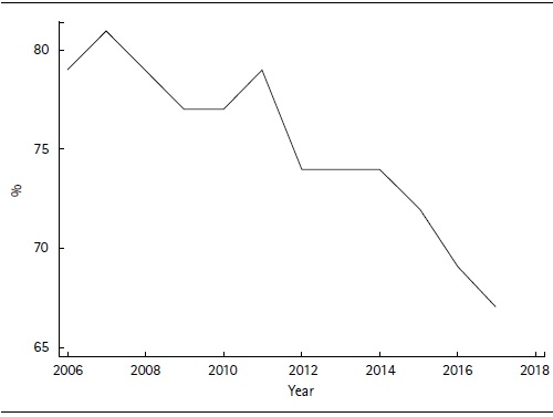 School Participation: Basic Secondary in Santiago de Cali 2006-2017
