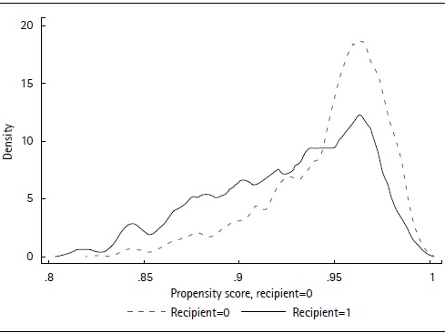 Estimated Densities and Overlap Assumption