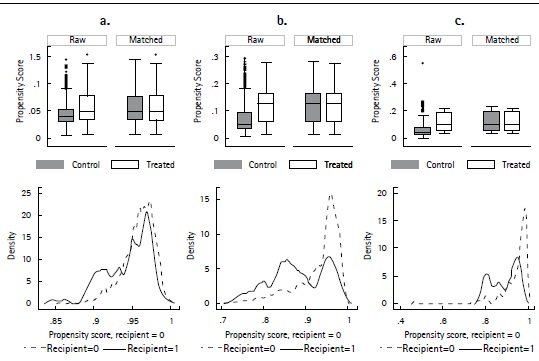 Balance Plot, Estimated Densities by Socioeconomic Level