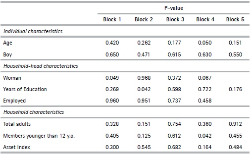 Balancing Property- Stratification Test