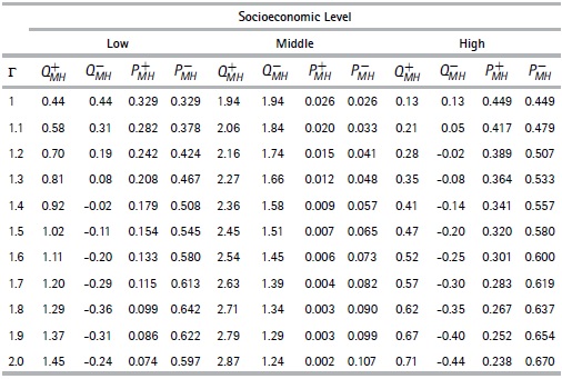 Child Labor- Sensitivity Analysis Using Mantel-Haenszel Bounds