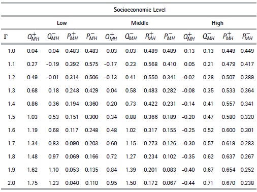 School Attendance- Sensitivity Analysis Using Mantel-Haenszel Bounds