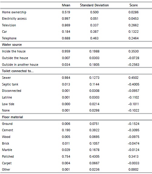 Asset Index Variables