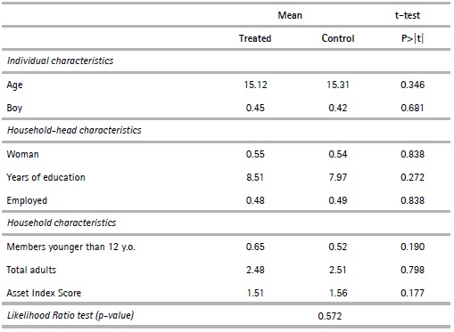 Diagnostic of Covariate Balancing