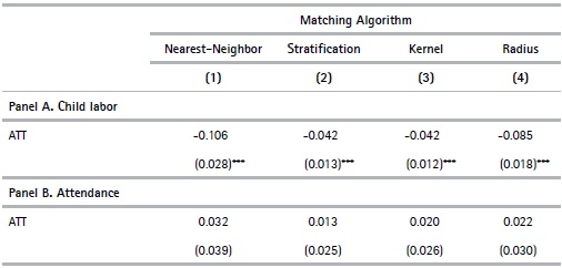 Robustness checks. The impact of remittances on Child Labor and School Attendance