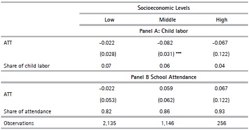 ATT of Remittances by Socio-Economic Level (PSM)