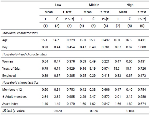 Diagnostic of Covariate Balancing
