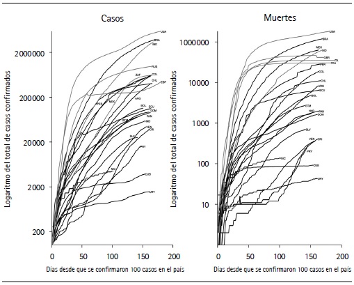 Casos de COVID-19 y muertes confirmadas por COVID-19