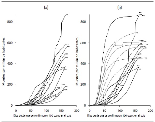 Muertes por COVID-19 ajustadas por población
