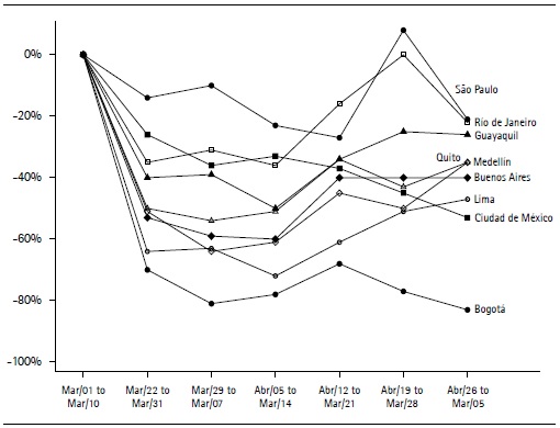 Cambios en concentraciones de NO2 (Primeros diez días de marzo de 2020 versus periodos de 10 días consecutivos)