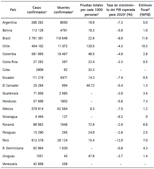 Información económica y sobre COVID-19