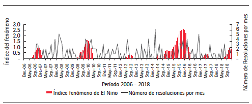 Número de resoluciones e índice del fenómeno de El Niño