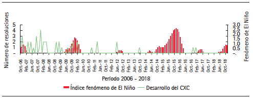 Desarrollo del CxC