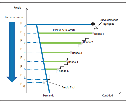 Mecanismo de subasta del CxC