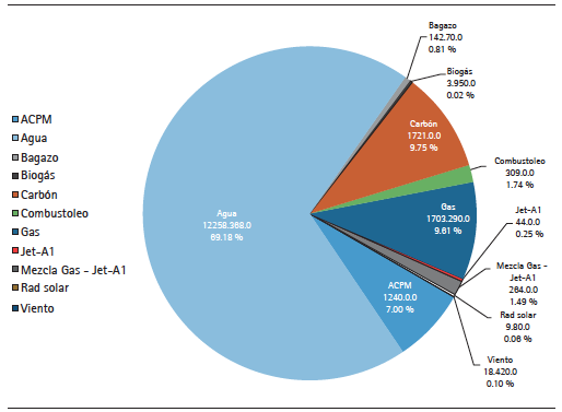 Matriz de generación de energía eléctrica