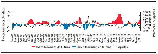 Aportes y fenómenos