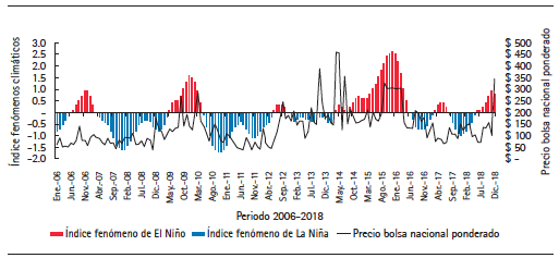 Precio bolsa nacional ponderado y fenómenos climáticos