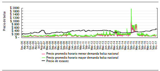Precio de bolsa menor y mayor demanda, y precio de escasez