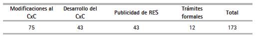 Resoluciones CREG por tipo de trámite