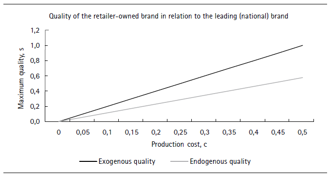 Restraints under exogenous and endogenous solutions given the production cost