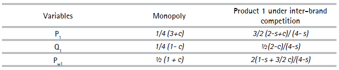Prices and quantity of product 1