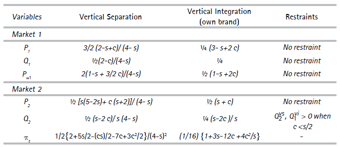 Market equilibrium for c1=c2 =c