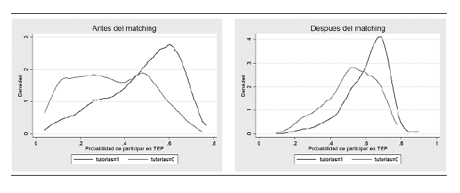 Distribucin del propensity score en tratados y no tratados, antes y despus del matching