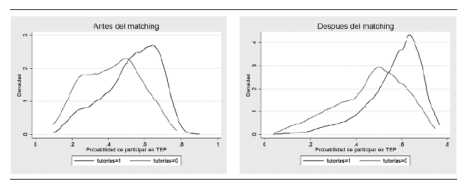 Distribucin del propensity score en tratados y no tratados, antes y despus del matching