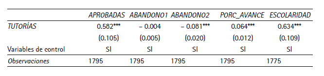 Efectos de tutoras en las variables de inters por mnimos cuadrados ordinarios (estudiantes que participaron en la evaluacin diagnstica; errores estndares entre parntesis)